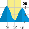 Back Cove tide chart for Tuesday, February 28, 2023