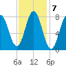 Back Cove tide chart for Tuesday, February 7, 2023