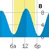 Back Cove tide chart for Wednesday, February 8, 2023