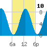 Back Cove tide chart for Friday, March 10, 2023