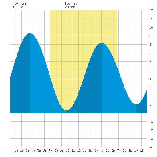 Back Cove tide chart for Monday, March 13, 2023