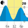 Back Cove tide chart for Tuesday, March 28, 2023