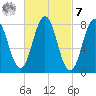 Back Cove tide chart for Tuesday, March 7, 2023