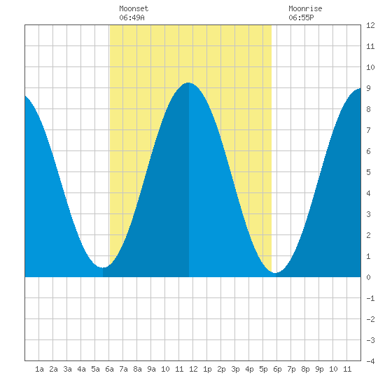 Back Cove tide chart for Wednesday, March 8, 2023