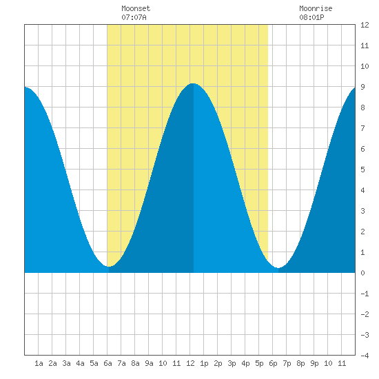 Back Cove tide chart for Thursday, March 9, 2023