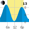 Back Cove tide chart for Thursday, April 13, 2023