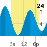 Back Cove tide chart for Monday, April 24, 2023