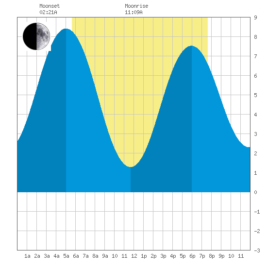 Back Cove tide chart for Thursday, April 27, 2023