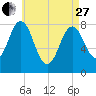 Back Cove tide chart for Thursday, April 27, 2023