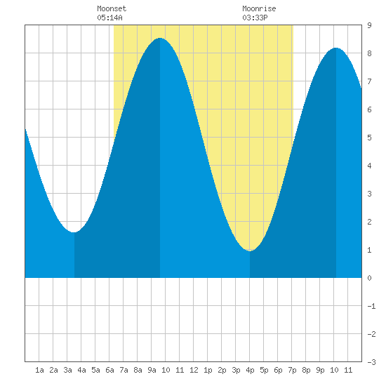 Back Cove tide chart for Sunday, April 2, 2023
