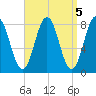 Back Cove tide chart for Wednesday, April 5, 2023