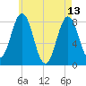 Back Cove tide chart for Saturday, May 13, 2023