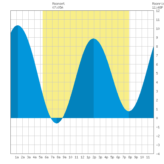 Back Cove tide chart for Monday, May 8, 2023
