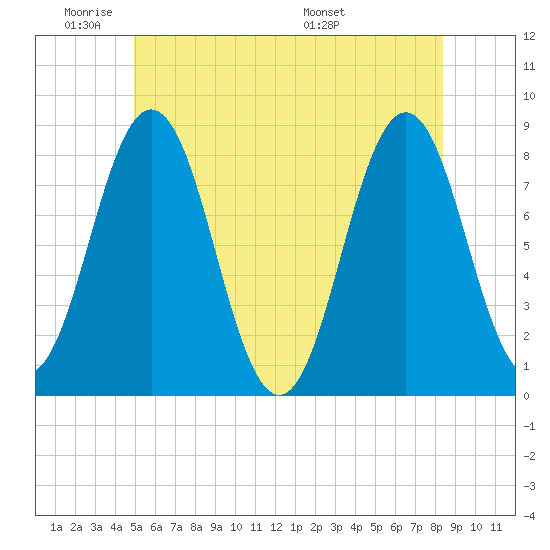Back Cove tide chart for Sunday, June 11, 2023