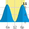 Back Cove tide chart for Sunday, June 11, 2023