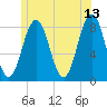 Back Cove tide chart for Tuesday, June 13, 2023