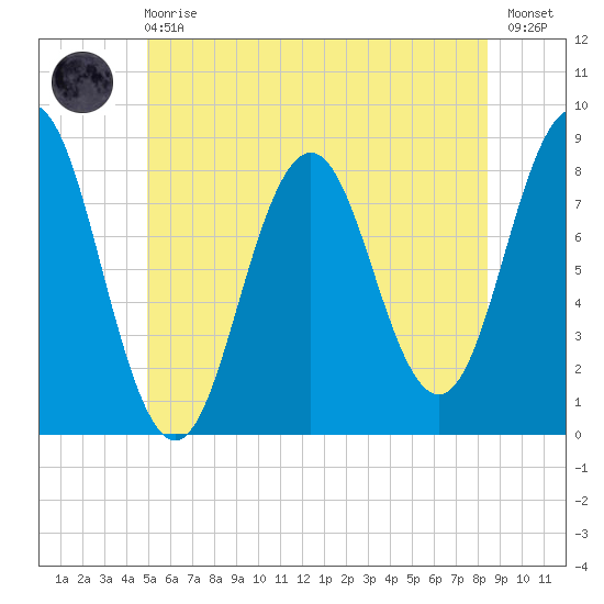 Back Cove tide chart for Sunday, June 18, 2023