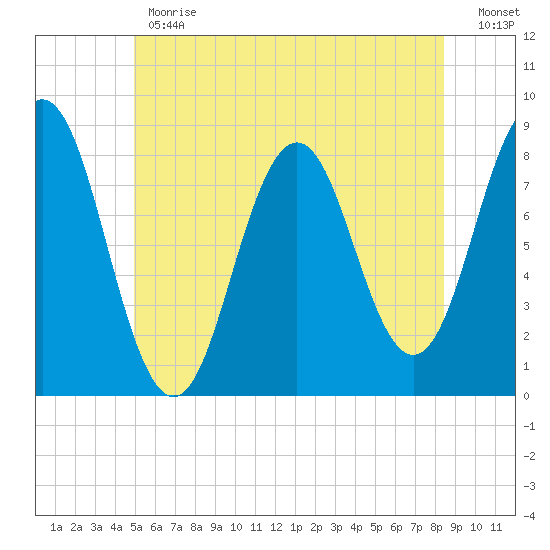 Back Cove tide chart for Monday, June 19, 2023