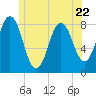Back Cove tide chart for Thursday, June 22, 2023