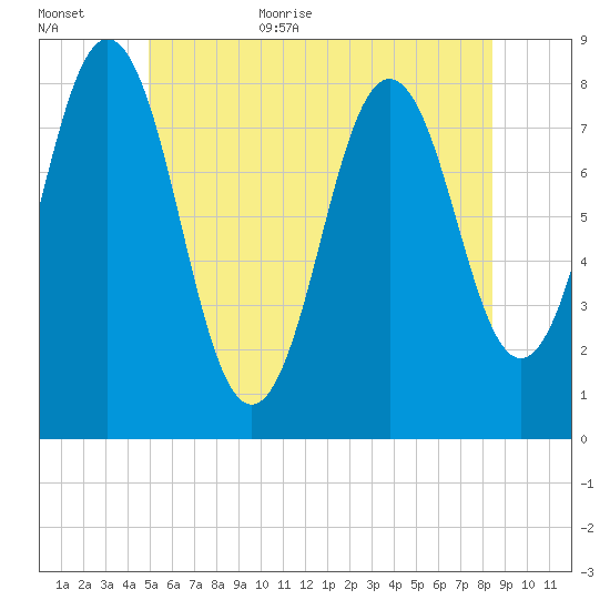 Back Cove tide chart for Friday, June 23, 2023