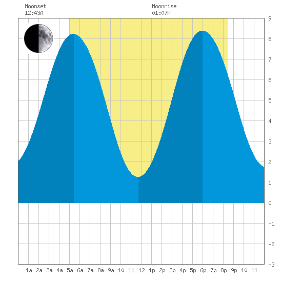 Back Cove tide chart for Monday, June 26, 2023