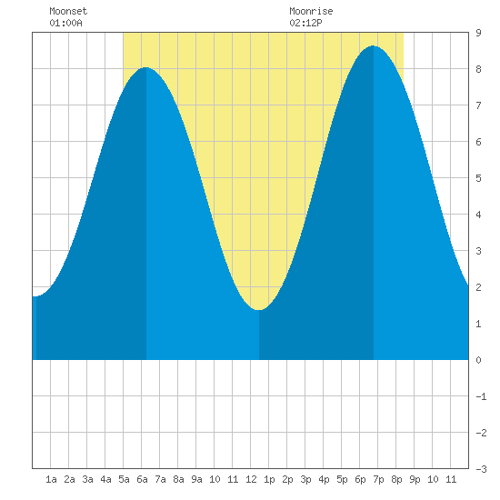 Back Cove tide chart for Tuesday, June 27, 2023
