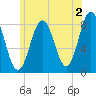 Back Cove tide chart for Friday, June 2, 2023