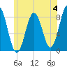 Back Cove tide chart for Sunday, June 4, 2023