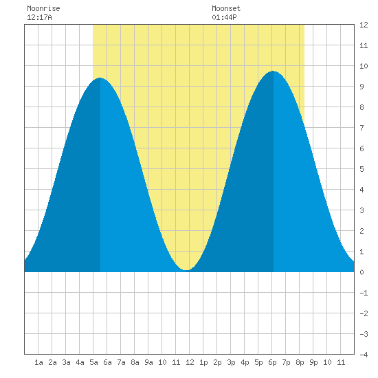 Back Cove tide chart for Monday, July 10, 2023