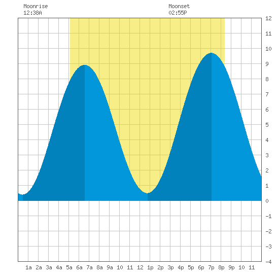 Back Cove tide chart for Tuesday, July 11, 2023