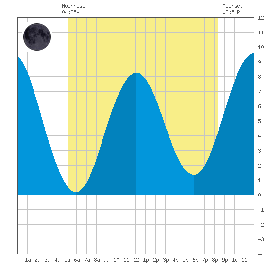 Back Cove tide chart for Monday, July 17, 2023