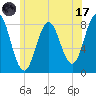 Back Cove tide chart for Monday, July 17, 2023