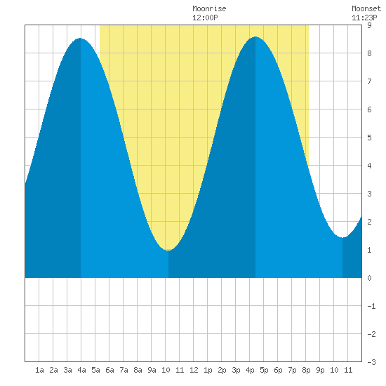 Back Cove tide chart for Monday, July 24, 2023