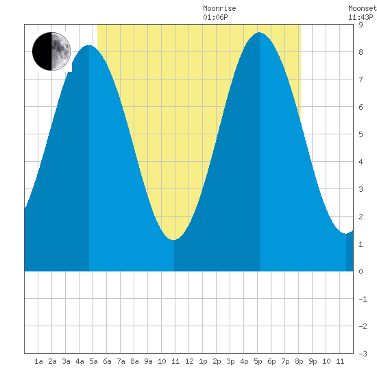 Back Cove tide chart for Tuesday, July 25, 2023