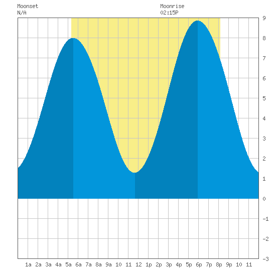 Back Cove tide chart for Wednesday, July 26, 2023