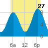 Back Cove tide chart for Thursday, July 27, 2023