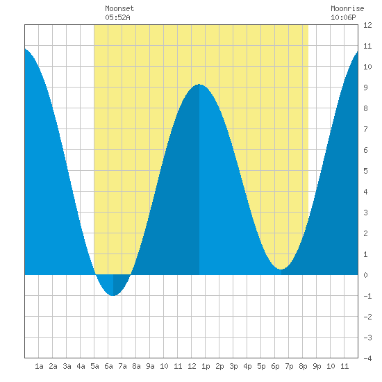 Back Cove tide chart for Tuesday, July 4, 2023