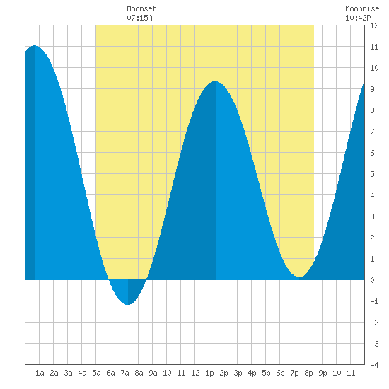 Back Cove tide chart for Wednesday, July 5, 2023