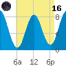 Back Cove tide chart for Wednesday, August 16, 2023