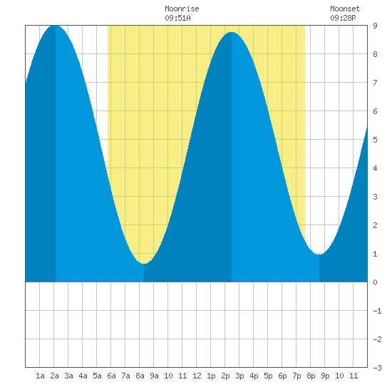 Back Cove tide chart for Sunday, August 20, 2023