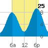 Back Cove tide chart for Friday, August 25, 2023