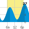 Back Cove tide chart for Sunday, August 27, 2023