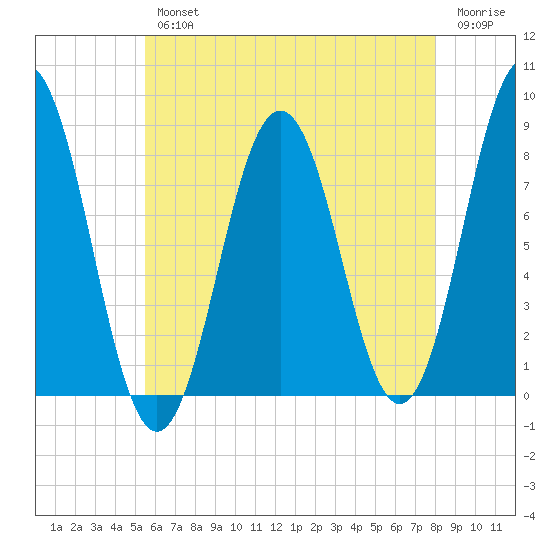 Back Cove tide chart for Wednesday, August 2, 2023