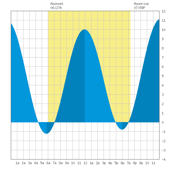 Back Cove tide chart for Thursday, August 31, 2023