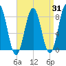 Back Cove tide chart for Thursday, August 31, 2023
