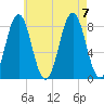 Back Cove tide chart for Monday, August 7, 2023