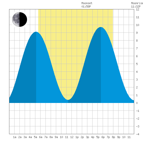Back Cove tide chart for Tuesday, August 8, 2023