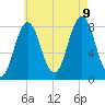Back Cove tide chart for Wednesday, August 9, 2023