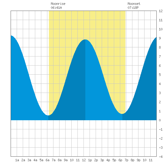 Back Cove tide chart for Friday, September 15, 2023