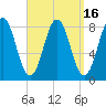 Back Cove tide chart for Saturday, September 16, 2023
